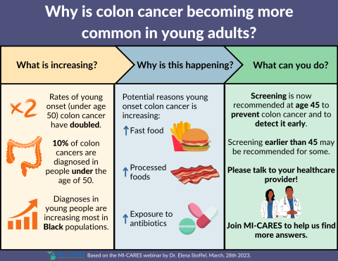 Information on Colon Cancer in Young Adults